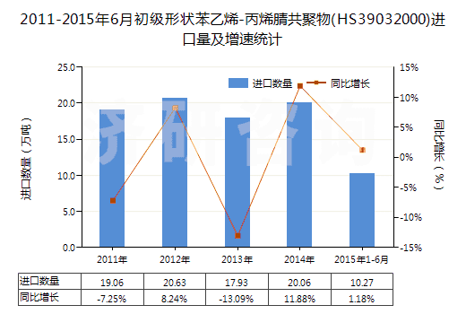 2011-2015年6月初級(jí)形狀苯乙烯-丙烯腈共聚物(HS39032000)進(jìn)口量及增速統(tǒng)計(jì)
